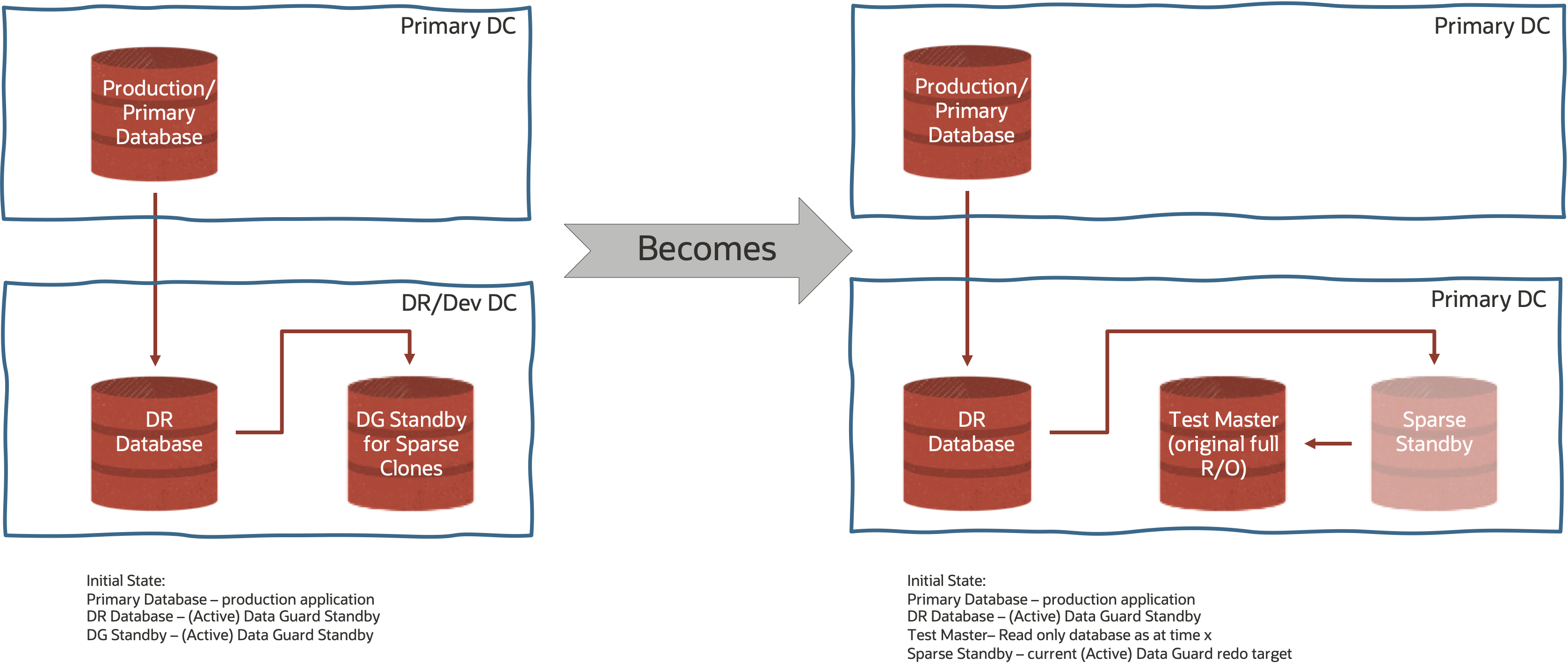 Data Guard Cascaded Standby