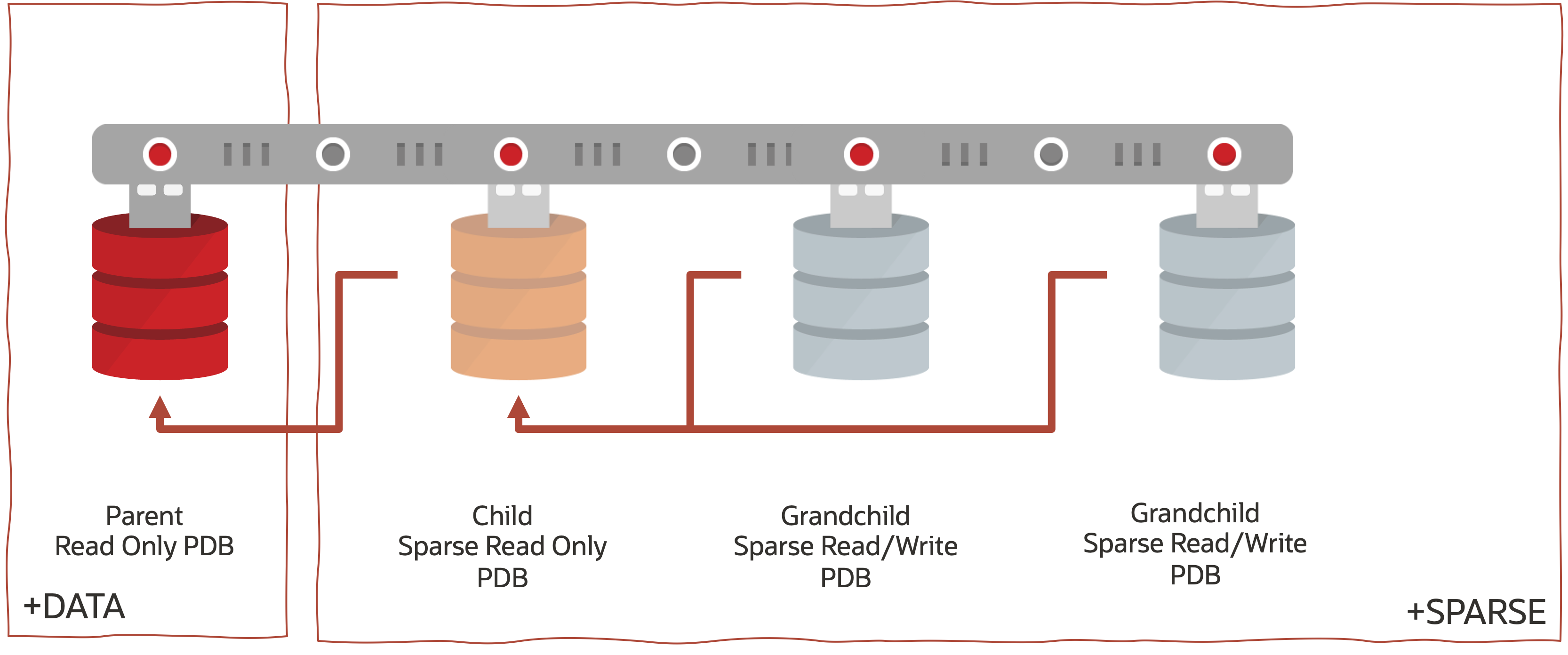 Sparse PDB Clones IO Path in CDB