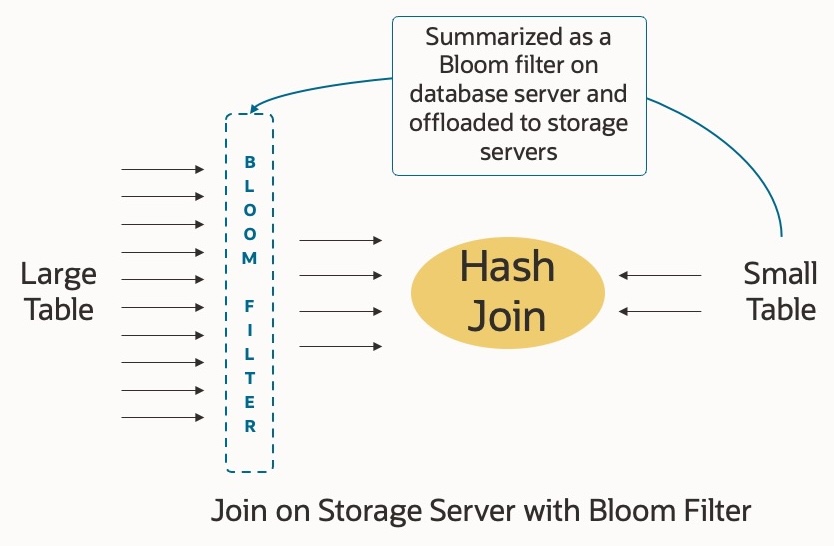 Diagram depicting Bloom filters being used