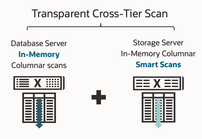 Block diagram depicting Transparent Cross-Tier Scan across database and storage servers