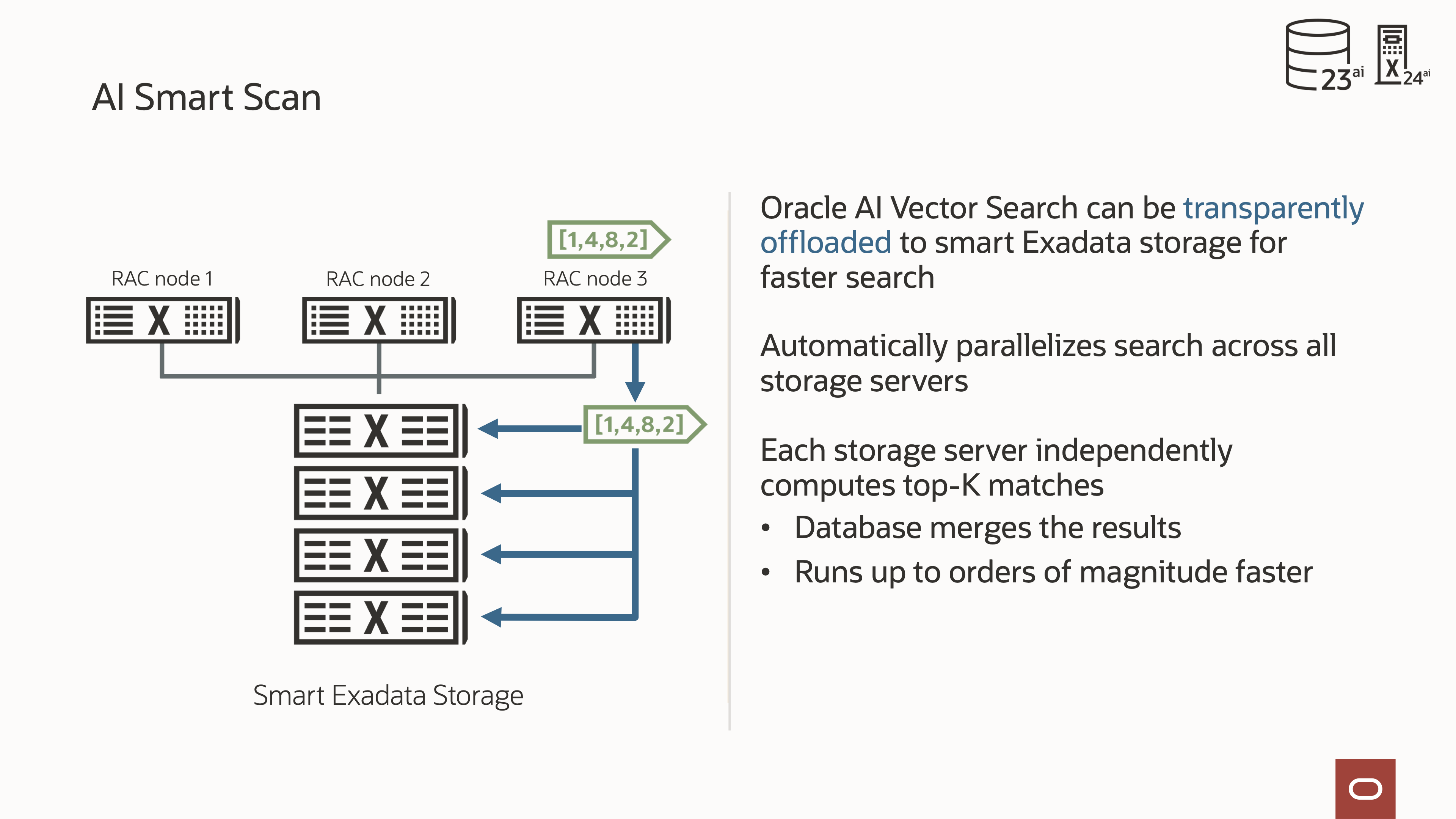 AI Smart Scan Overview slide showing transparent offload of Vector AI search to Exadata Storage