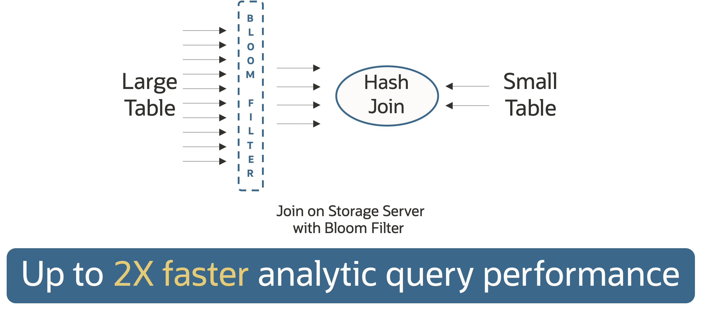 Offload of larger Bloom filters to Exadata Storage Servers results in up to 4x faster analytic query performance