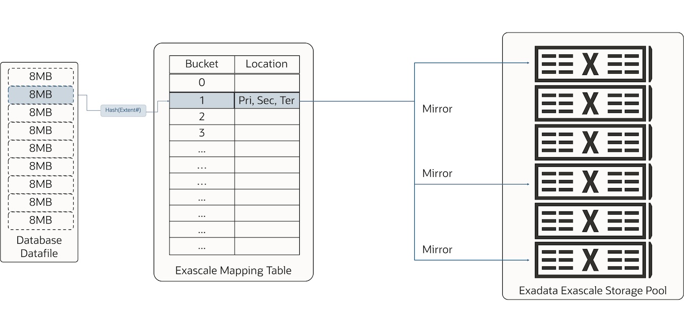 Exadata Exascale Mapping Table mapping extents to storage buckets to storage servers