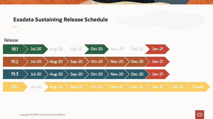 Exadata Sustaining Release Schedule