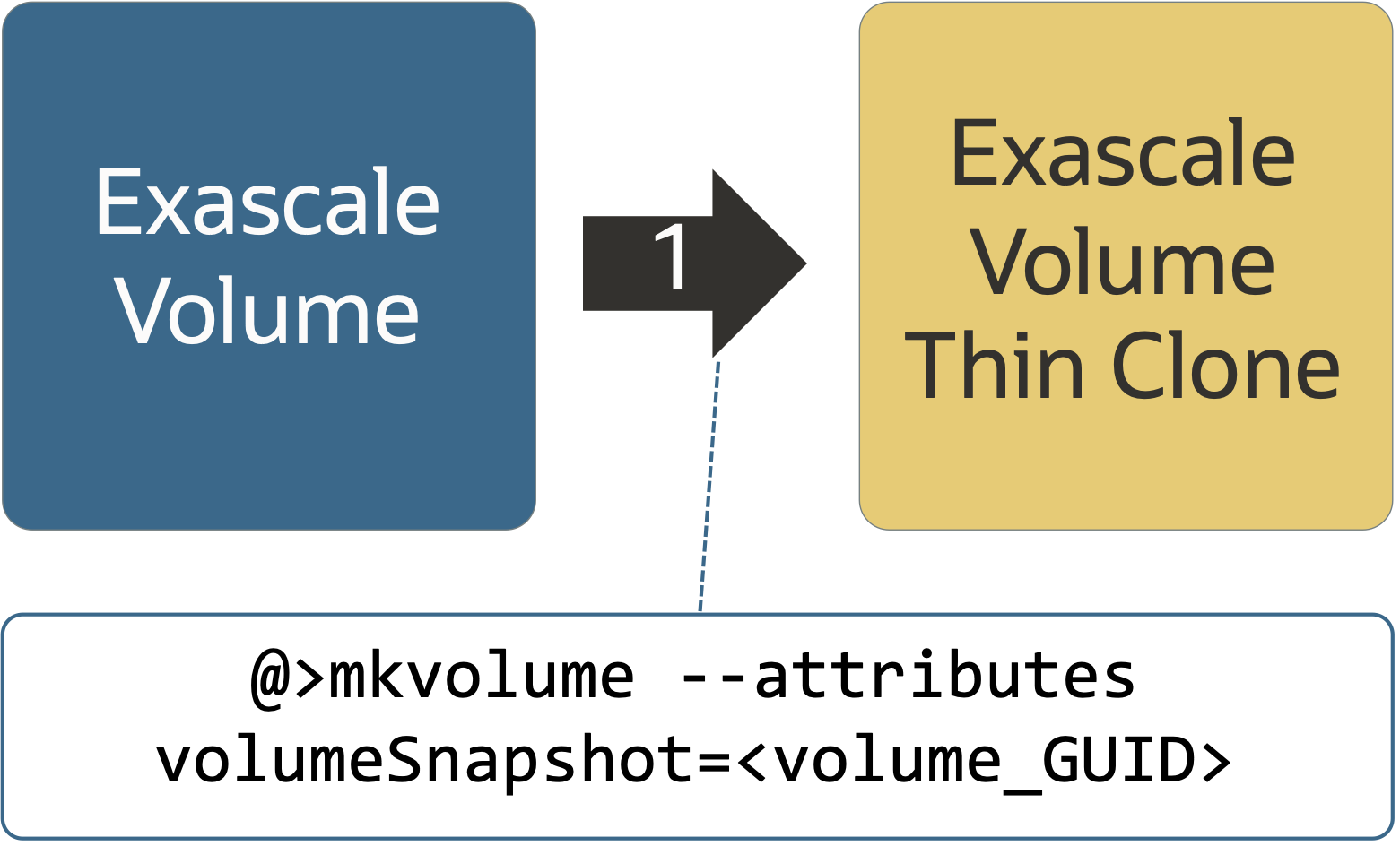 Two-step Exascale Volume Thin Clone