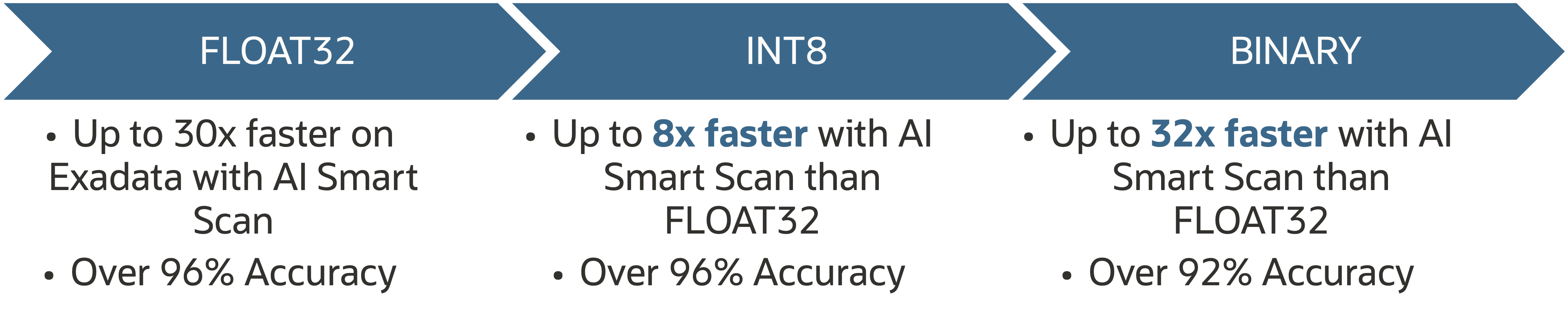Comparison of FLOAT32, INT8 and BINARY Vector Dimension Formats