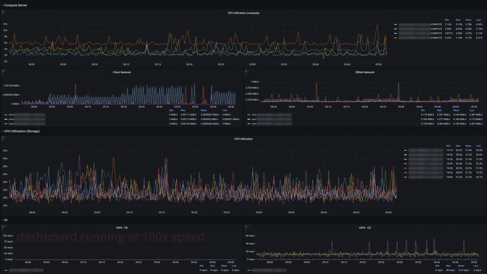 Dashboard showing metrics