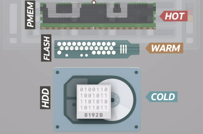 Exadata caches WARM data in Flash and the hottest blocks of data are cached into PMEM.