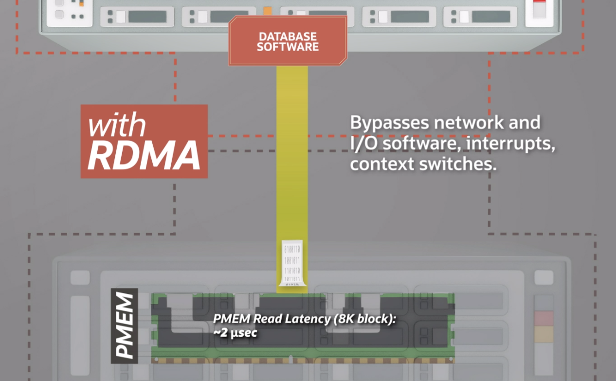 Oracle Database uses RDMA calls to bypass layers of communication software, dramatically increasing performance.