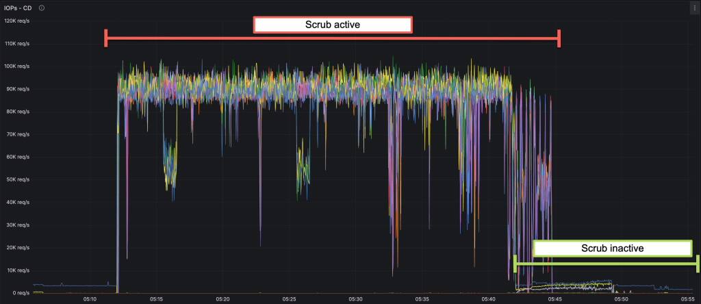 Sample chart showing Real-Time Insight metrics in action
