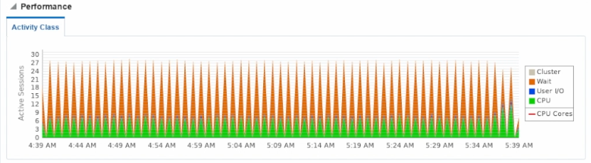 The remaining 3 databases are now getting more CPU time (in GREEN) and fewer wait activity (in ORANGE).