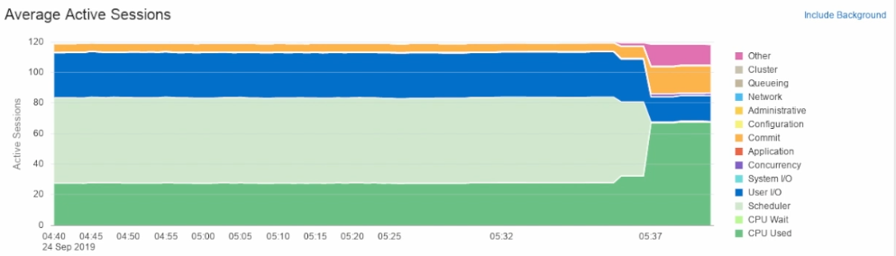 The scheduler waits are immediately impacted and begin to go down when looking at OEM.