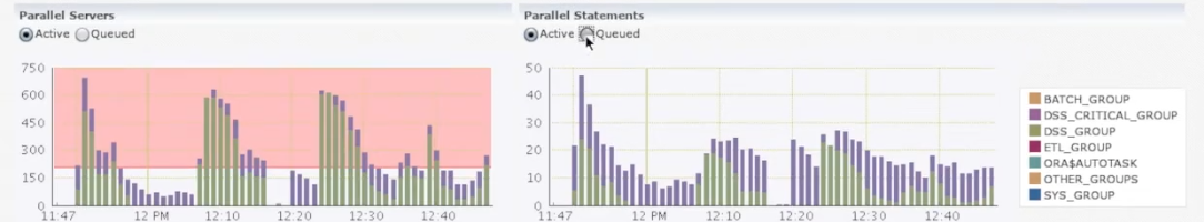 This screenshot from Oracle Enterprise Manager (OEM) shows running vs. queued parallel queries by Consumer Group.