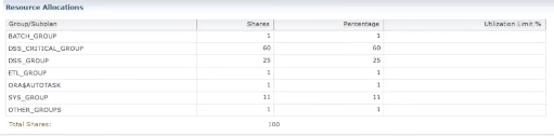 Screen shot from Oracle Enterprise Manager showing how shares are allocated to each Consumer Group in a Resource Plan. The Resource Plan can also impose a limit on each consumer group.