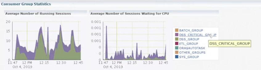 Screenshot from Oracle Enterprise Manager showing the average running vs. waiting sessions for each Consumer Group.