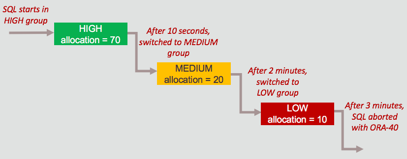 Automatic Switching example showing downgrade of queries from high, to medium, to low groups.