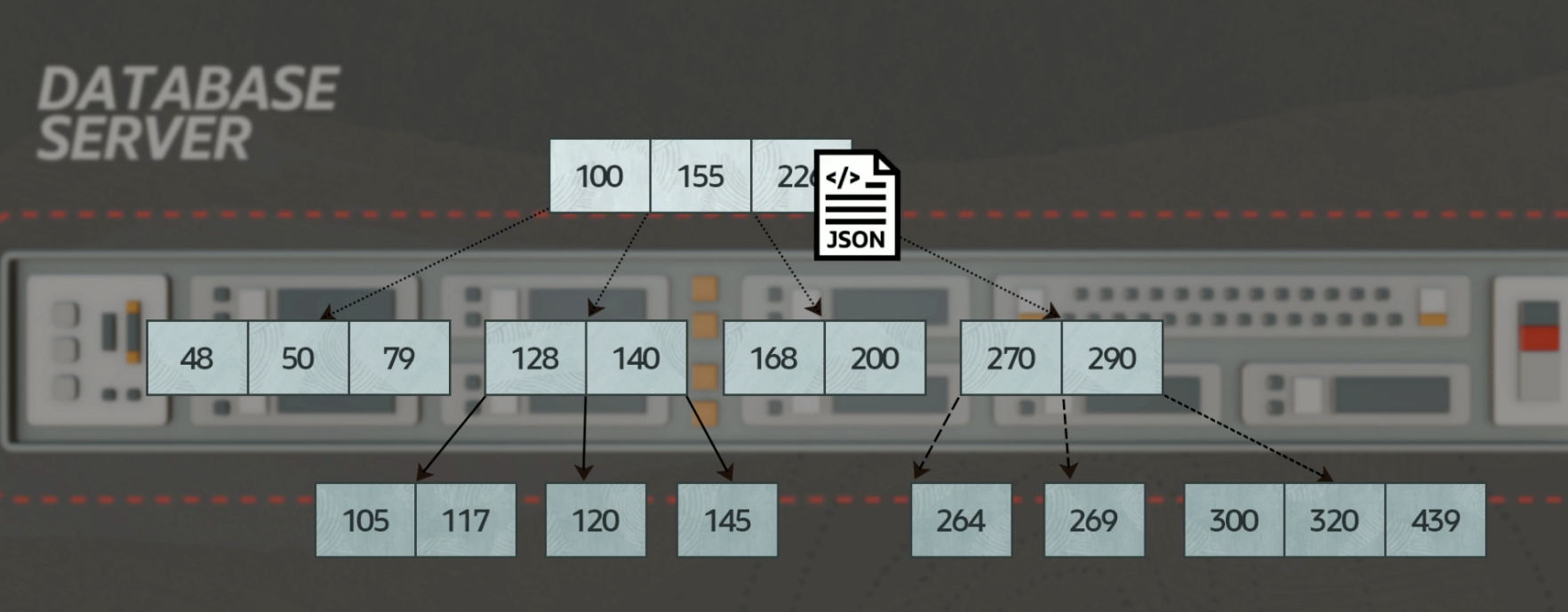This image depicts an index tree inside the memory of a database sever, and processing related to inserting a new object or row of data into that index tree. Most of the tree fits into memory, but the data is often too large to fit into memory and must be read from storage.