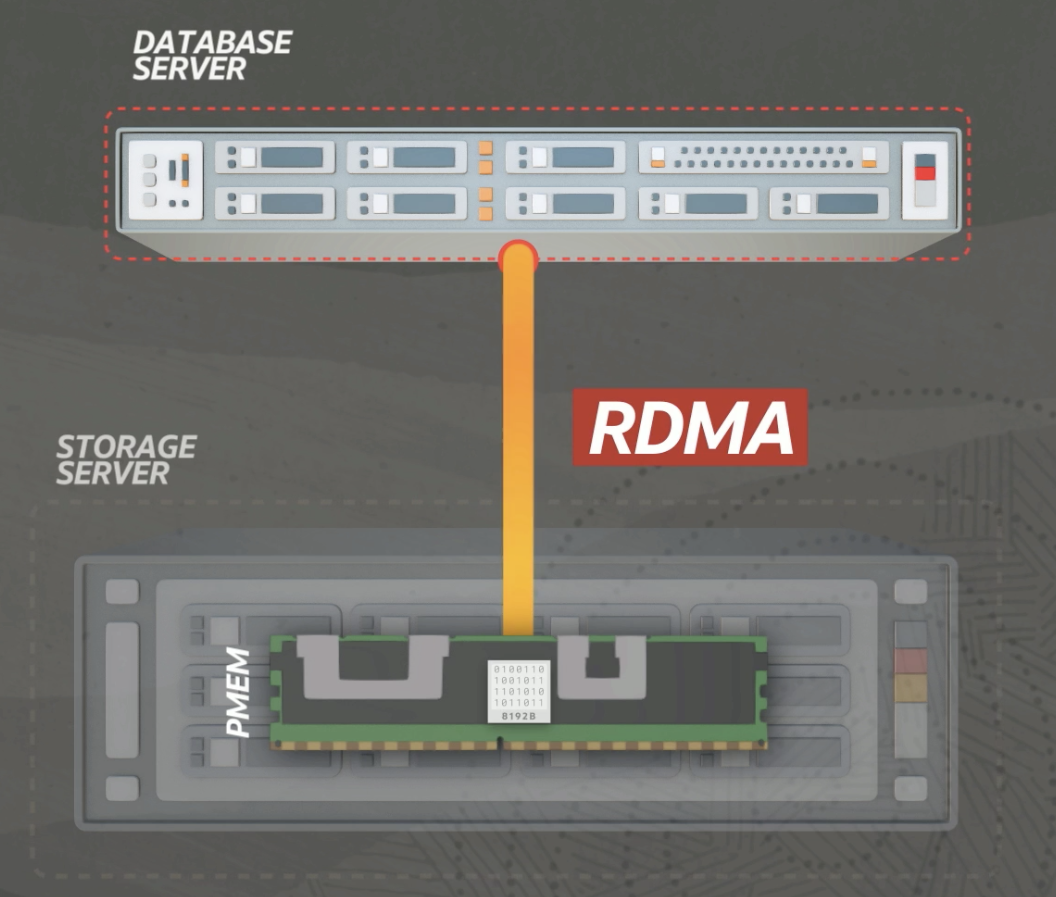 This image depicts Oracle Database on an Exadata Database Server reading a block of data from an Exadata Storage Server using Remote Direct Memory Access.