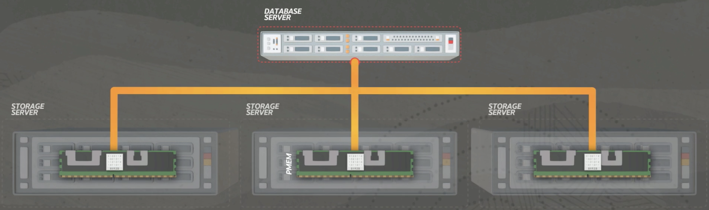 This graphic depicts transaction log blocks being written simultaneously to 3 Exadata Storage Servers in unison.