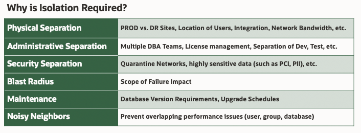 This graphic shows 6 reasons why database isolation is required as detailed in the text that follows.
