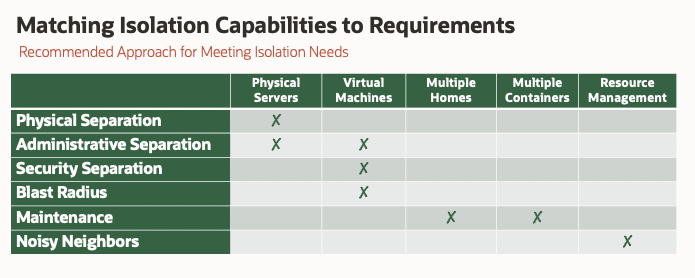 This graphic shows how to match isolation capabilities to business requirements.