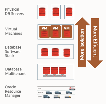 This graphic shows the 5 methods of database isolation including multiple physical servers, multiple virtual machines, multiple copies of Oracle software, Oracle Multitenant, and Resource Management.