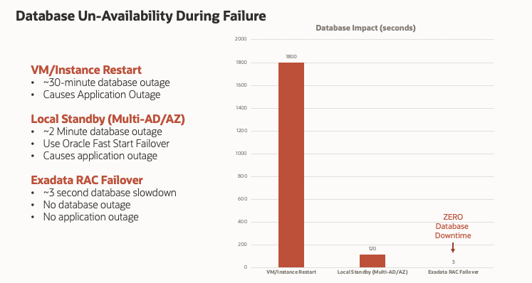 This chart shows the difference in un-availability during failure using 3 different methods of VM restart, local standby, and Exadata RAC failover.