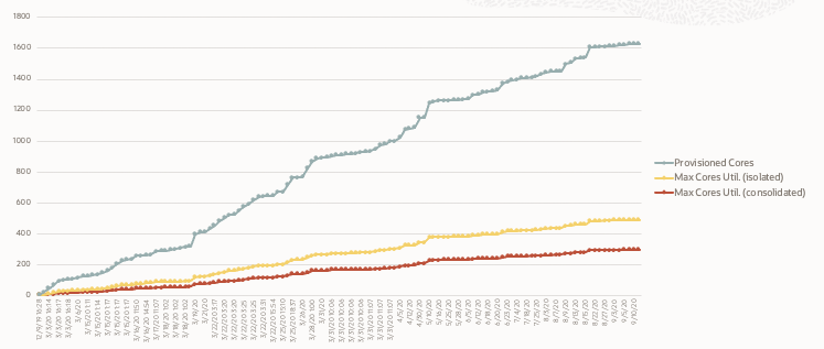 This graphic shows provisioned cores in AWS RDS versus utilization of those cores. This customer had average utilization of 17%, but was paying for 100%.