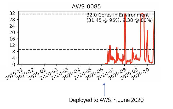 This graphic shows the CPU utilization of Virtual Machine running a database that experiences peaks around the end of each month, but relatively low activity at other times.