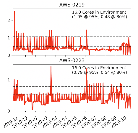This graphic shows 2 virtual machines that are provisioned at 16 cores (32 vCPU) but only using 1 core on average.