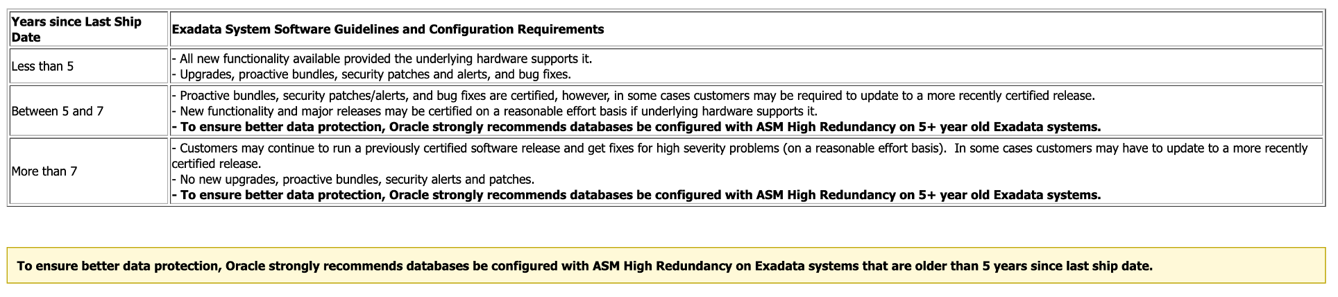 Snippet from MOS note 2075007.1 showing Oracles recommendation for High Redundnacy when machines are 5 years or older in addition to the general recommendation for High Redundancy.