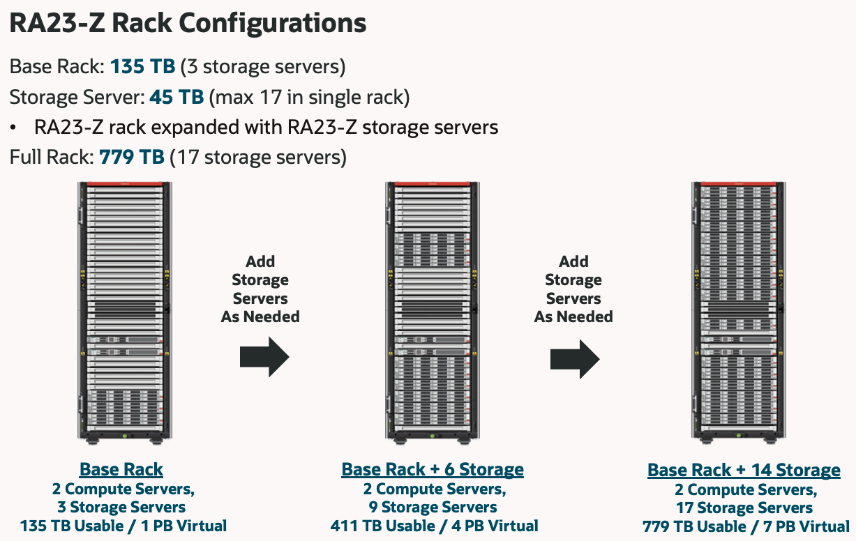 Zero Data Loss Recovery Appliance rack configurations