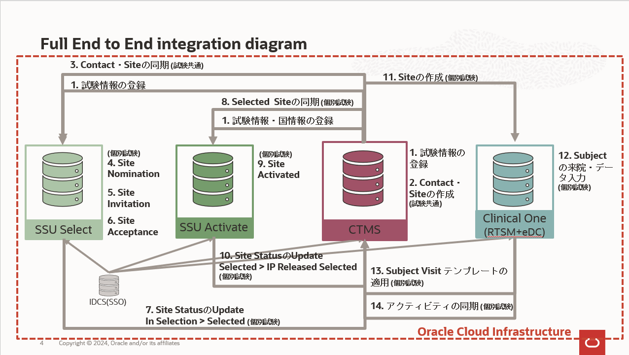 End to end インテグレーション