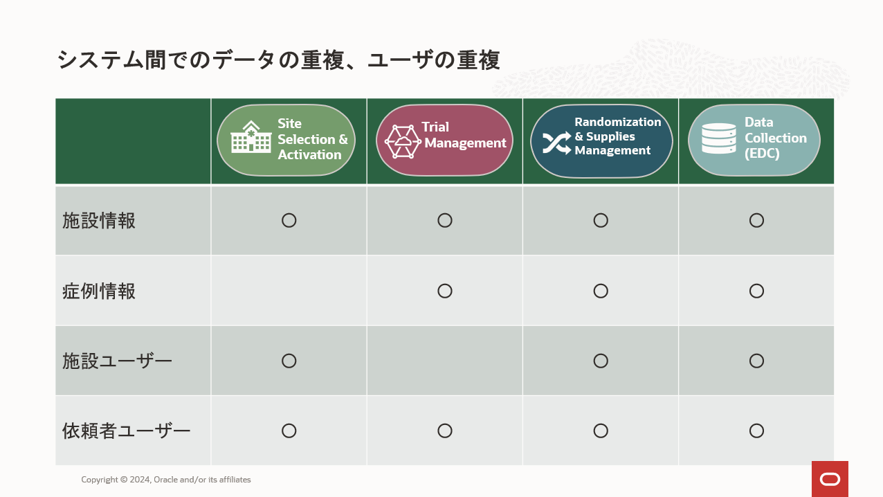 システム間での重複