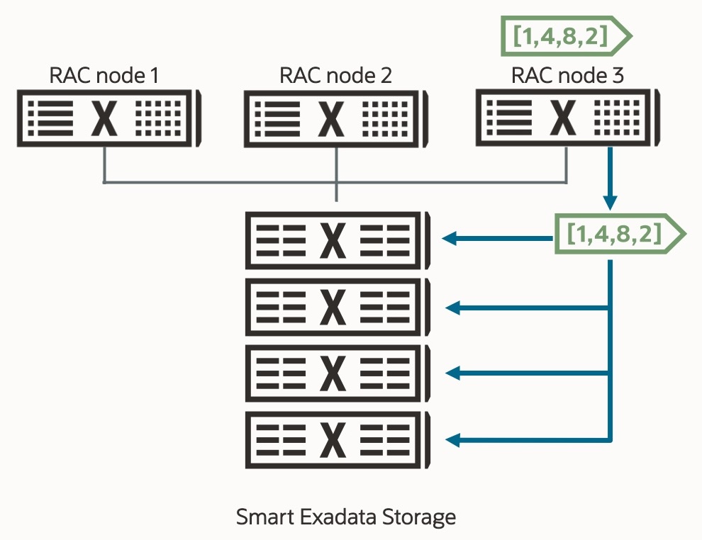 AI Smart Scan Block diagram showing offload of AI search to Exadata storage servers