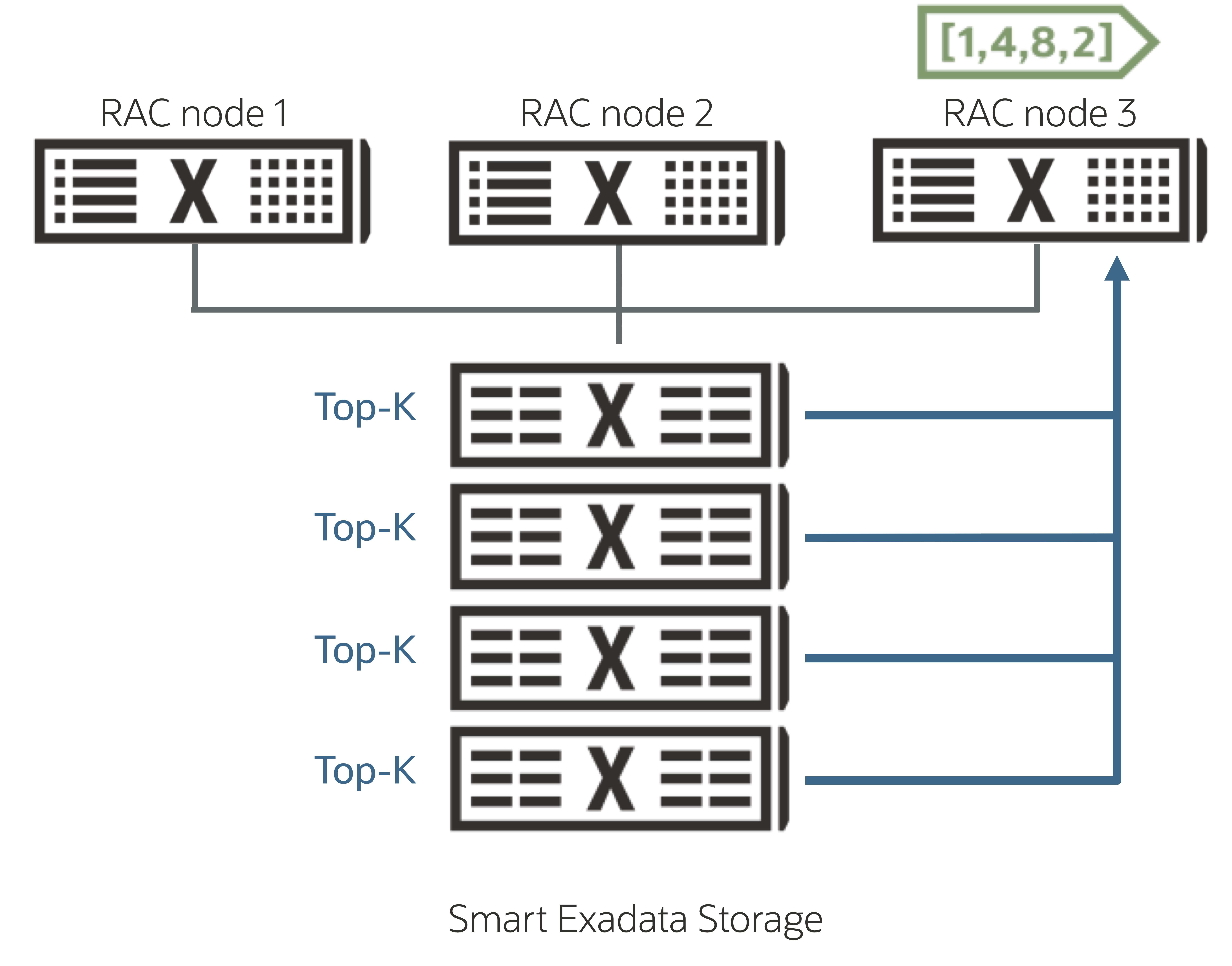 AI Smart Scan Block diagram showing top-k offload on Exadata storage servers