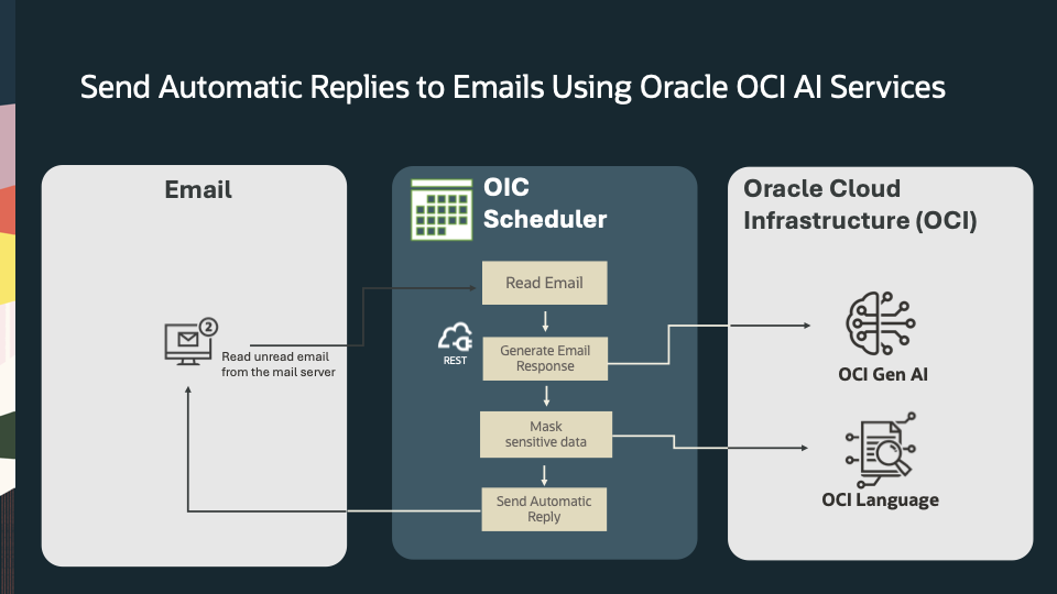 Send Automatic Replies to Emails with a Specific Subject Using Oracle AI