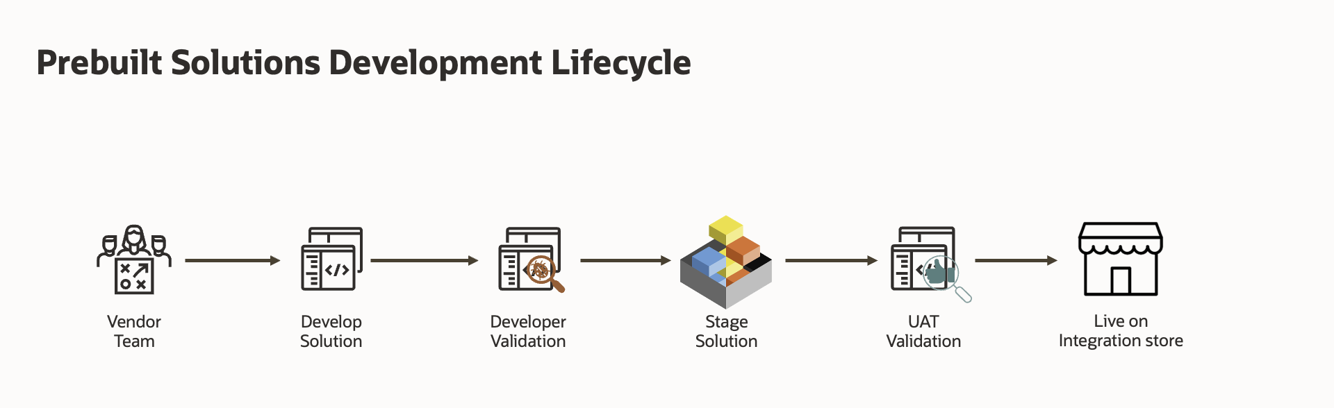 Prebuilt Solution development process simplified process