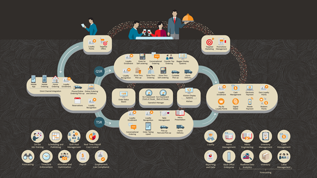 Food and Beverage Industry