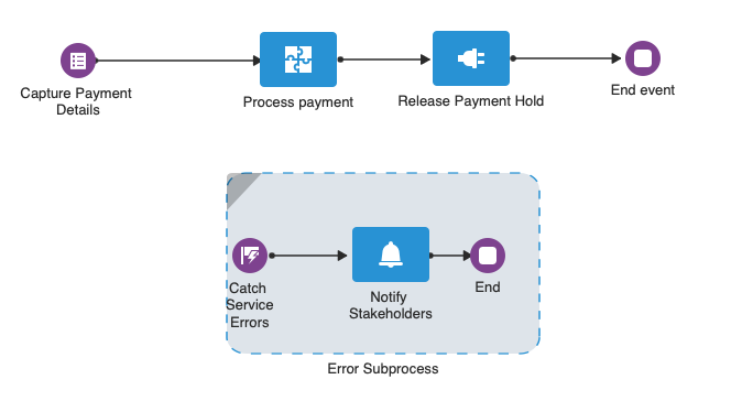 Error Event Subprocess used as a Catch all 