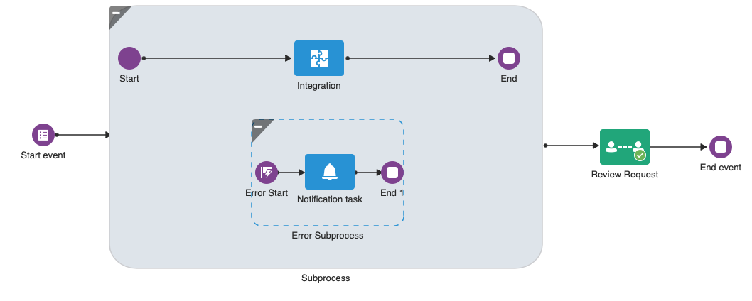 Scope Level Handler using Error Event Subprocess