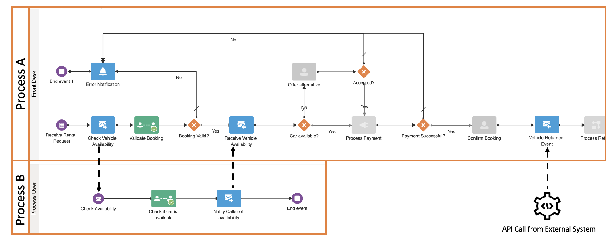Send and receive activities used to coordinate process execution 