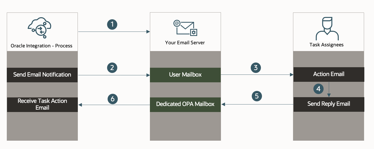 Email Based Approval Flow