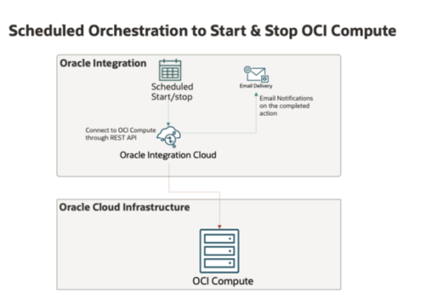 Start - Stop Compute Instance architecture