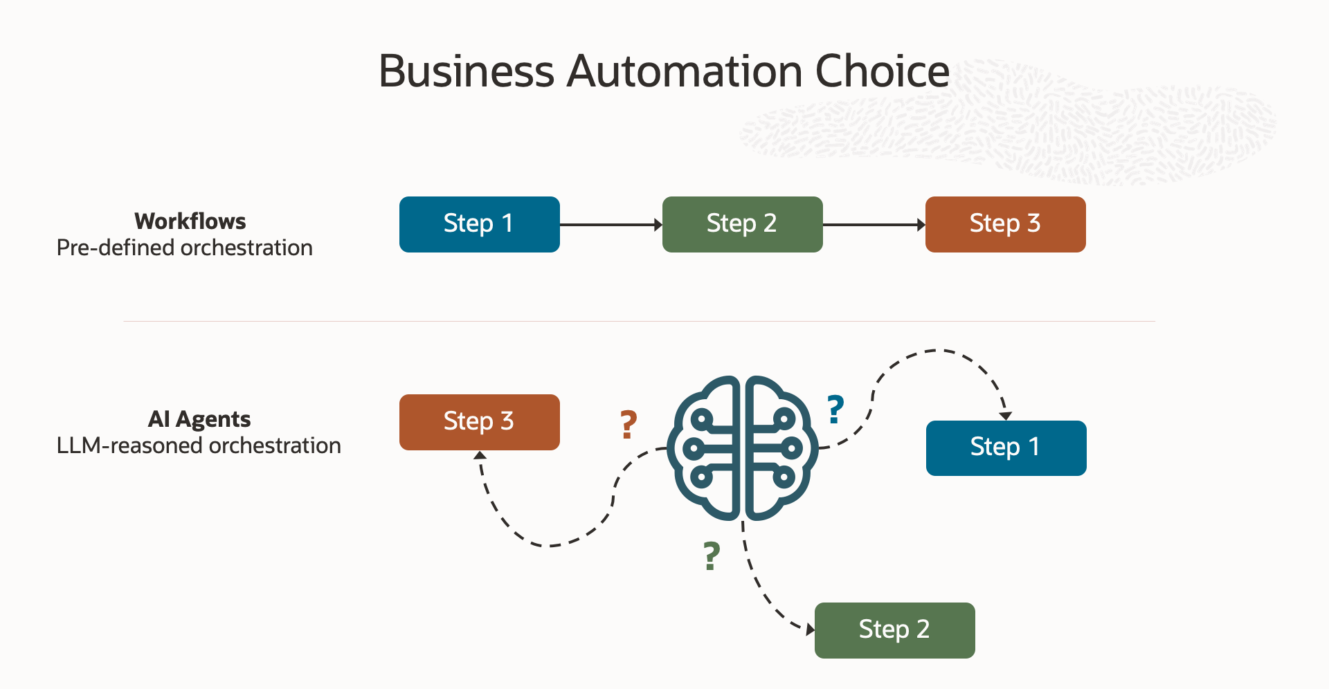 Oracle Integration Business Automation Choice