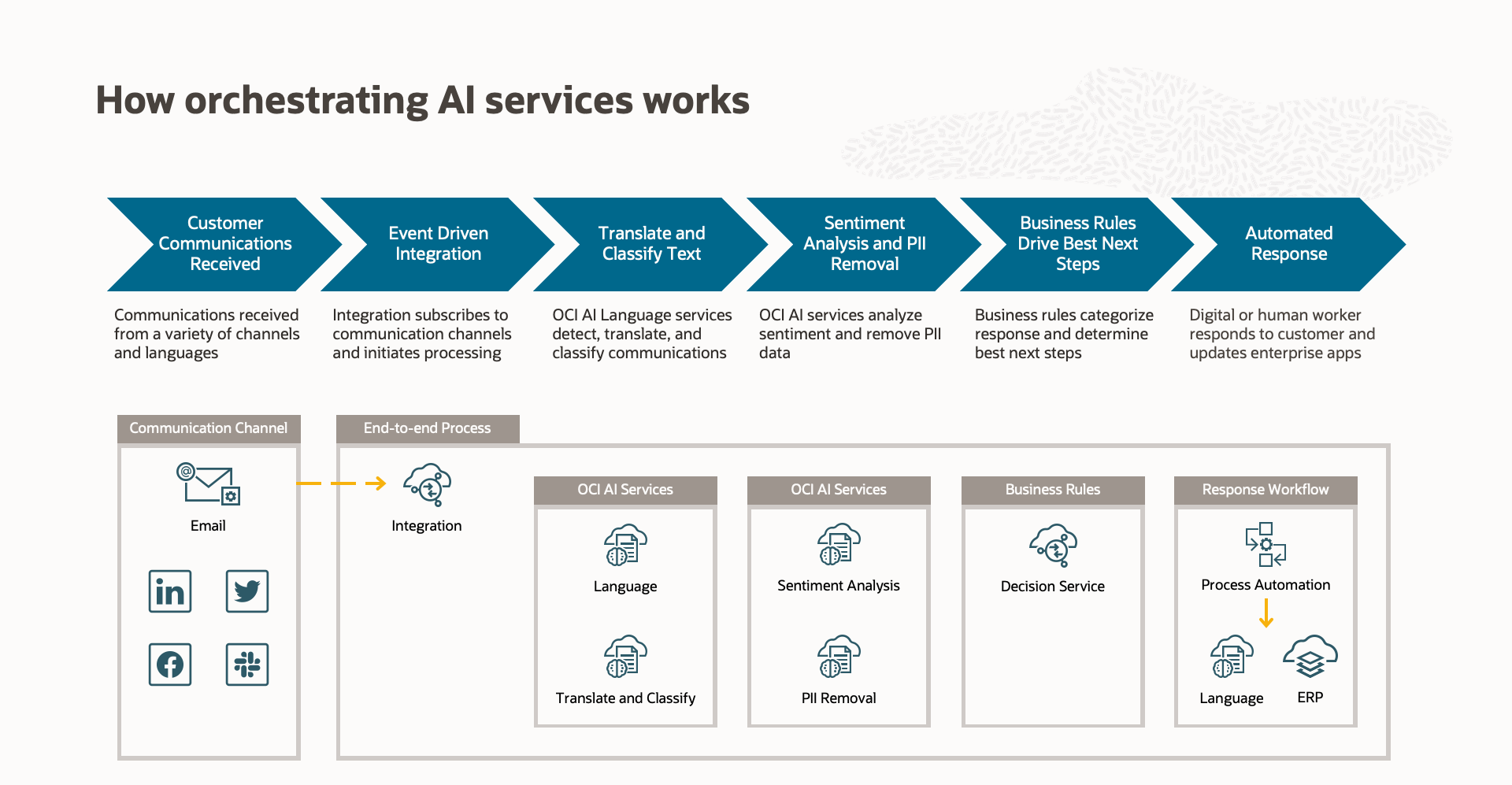 Automated customer communication processing