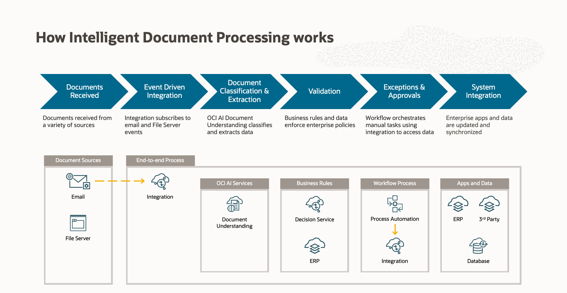 Automated invoice document processing