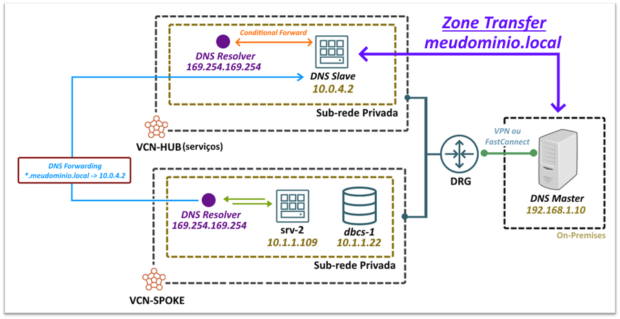 Resolução de nomes On-Premises e OCI