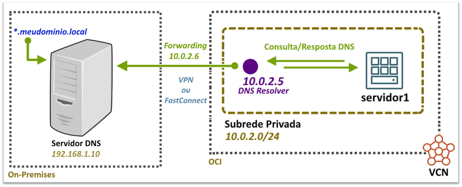 DNS Forwarding