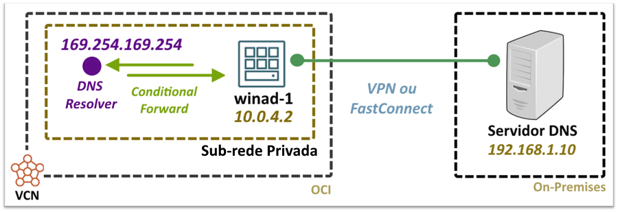 Resolução de nomes via “conditional forwarding”